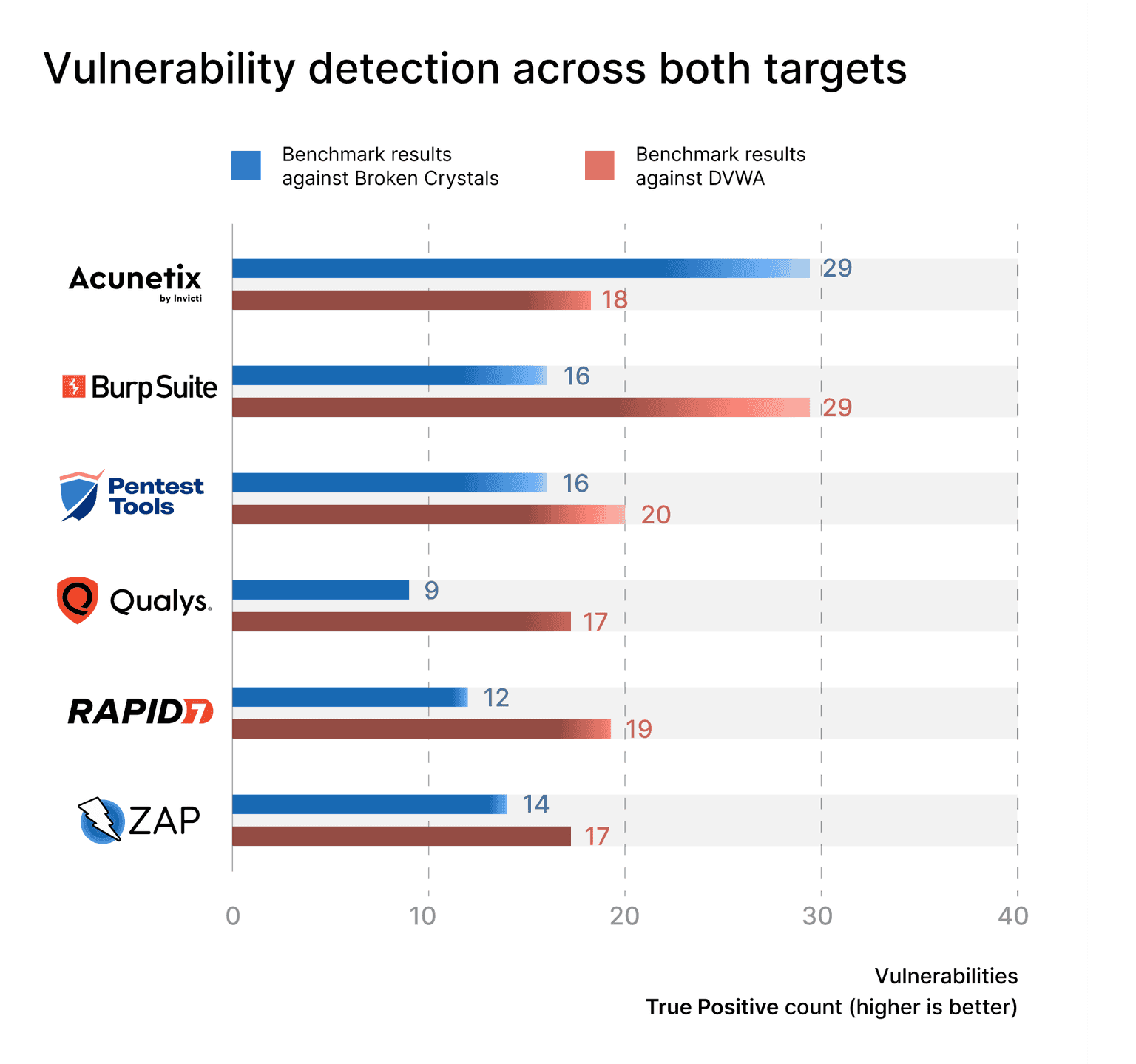 vulnerability detection across both targets