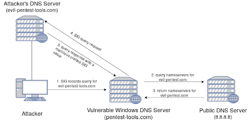 Windows DNS vulnerability exploitation graphic
